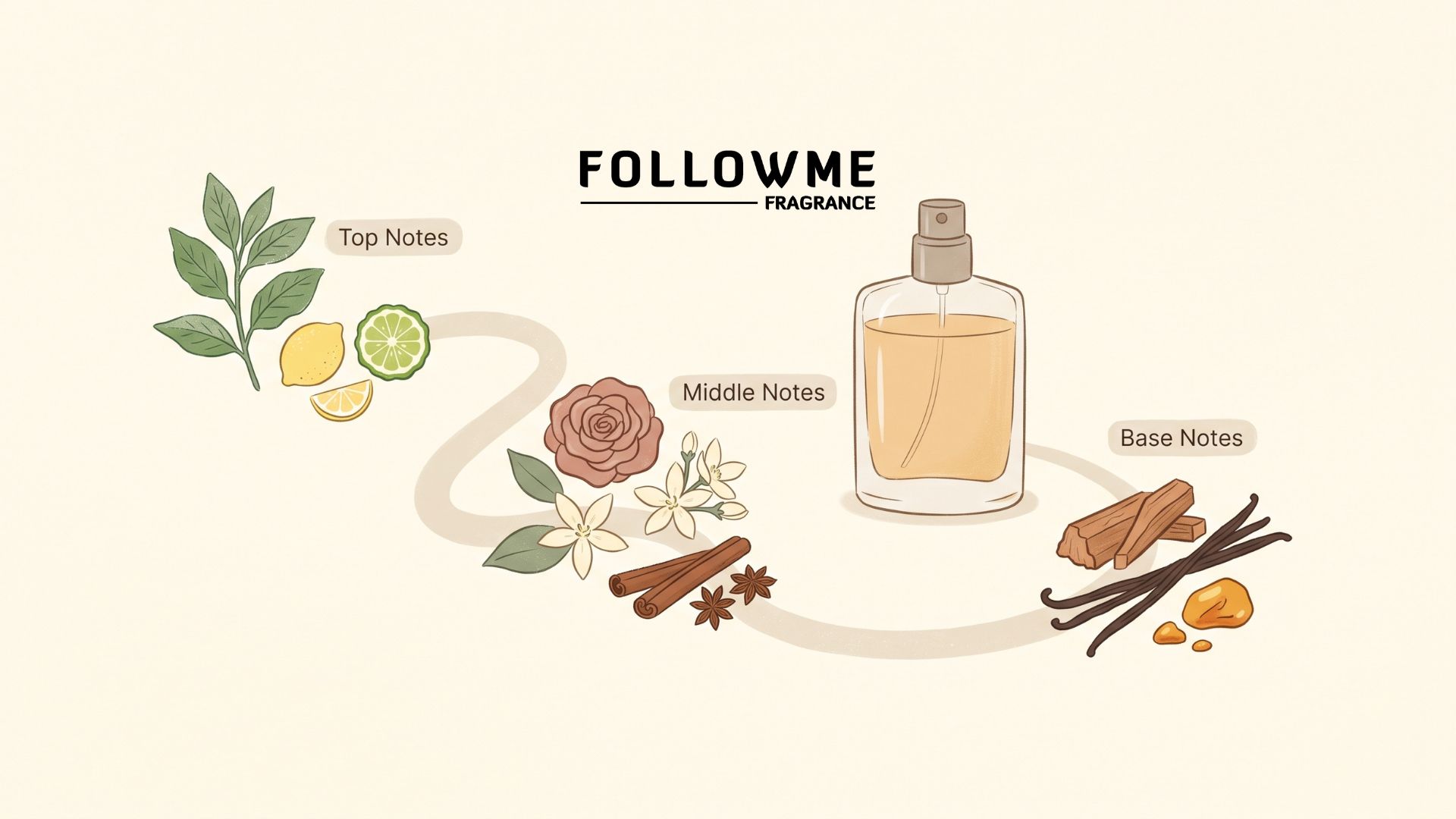 Mengenal Top Notes, Middle Notes, dan Base Notes pada Parfum